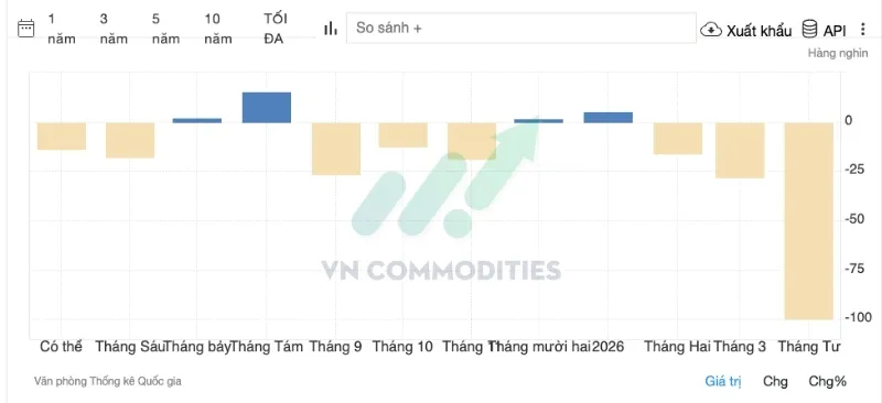 Giảm mạnh 100.000 người (-0,3% MoM) xuống c&ograve;n 30,2 triệu
